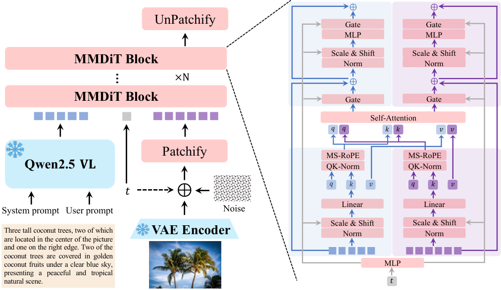 Qwen-Image architecture showing the vision-language encoder, VAE and multimodal diffusion transformer.