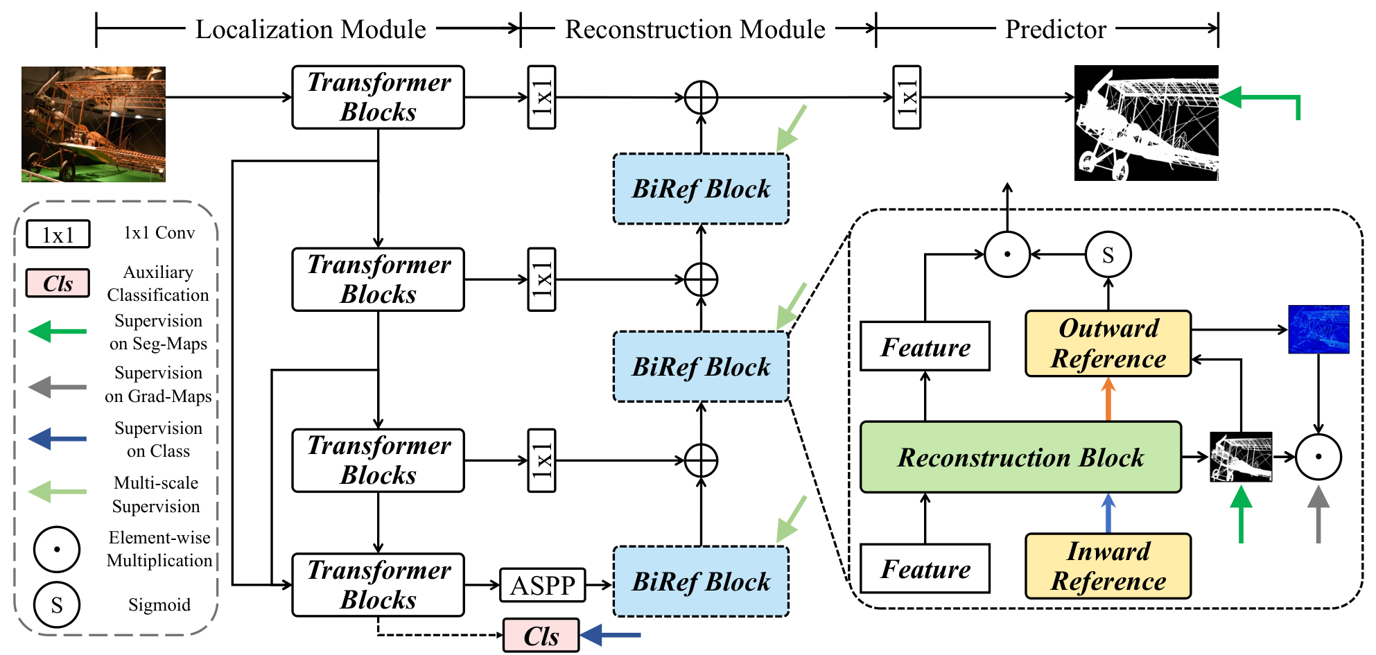 BiRefNet architecture showing its localisation and reconstruction modules and bilateral reference blocks.